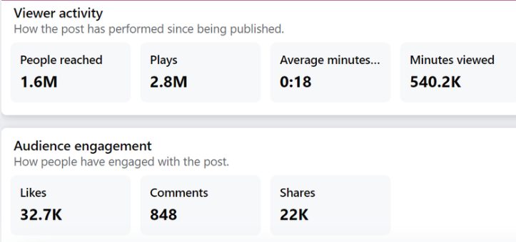 One Valens Health post: 1.6M people reached, 2.8M plays